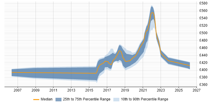 Contractor daily rate distribution trend for jobs in Shropshire citing Prototyping