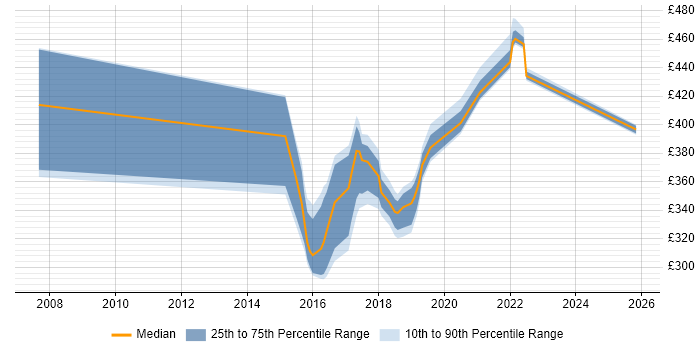 Contractor daily rate distribution trend for jobs in Shropshire citing Publishing