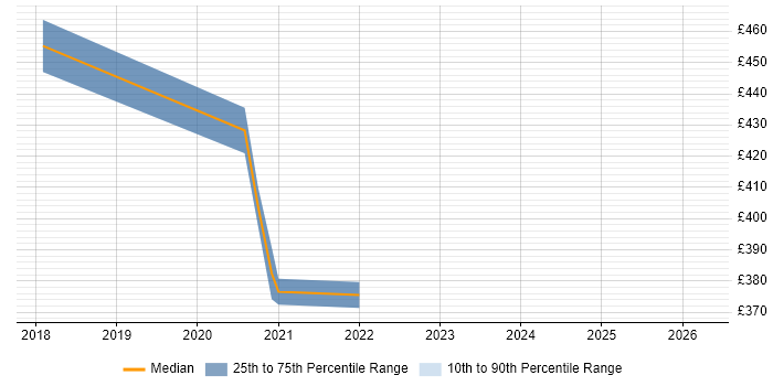 Contractor daily rate distribution trend for jobs in Shropshire citing PuTTY