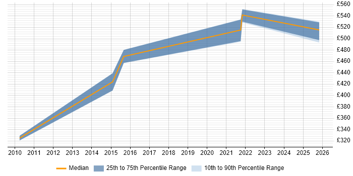 Contractor daily rate distribution trend for Python Developer job vacancies in Shropshire