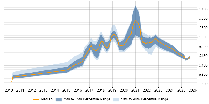 Contractor daily rate distribution trend for jobs in Shropshire citing Python Contractor daily rate distribution trend for jobs in Shropshire citing Python