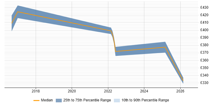 Contractor daily rate distribution trend for QA Engineer job vacancies in Shropshire