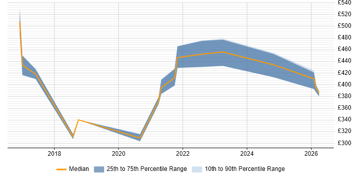 Contractor daily rate distribution trend for QA Tester job vacancies in Shropshire