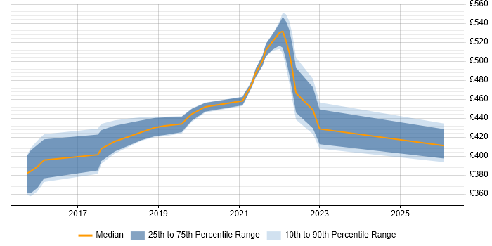 Contractor daily rate distribution trend for jobs in Shropshire citing Quantitative Research
