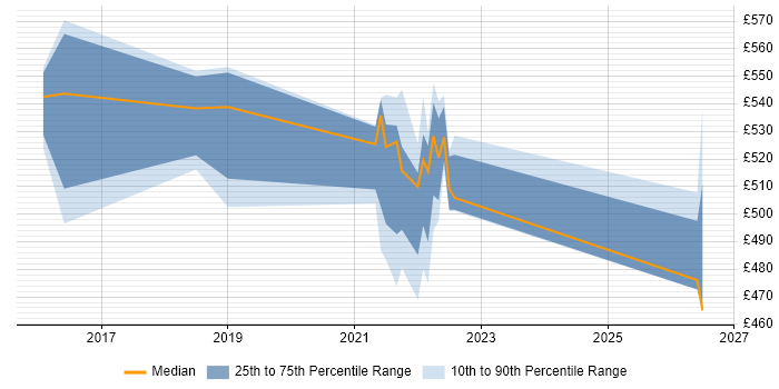 Contractor daily rate distribution trend for jobs in Shropshire citing R
