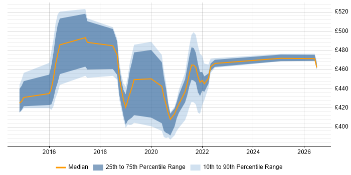 Contractor daily rate distribution trend for jobs in Shropshire citing RabbitMQ