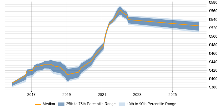 Contractor daily rate distribution trend for jobs in Shropshire citing Rapid Prototyping