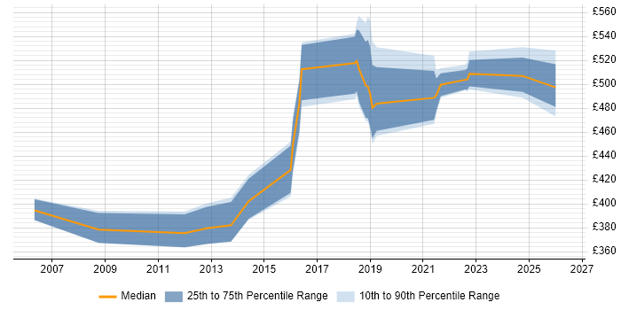 Contractor daily rate distribution trend for jobs in Shropshire citing RDBMS