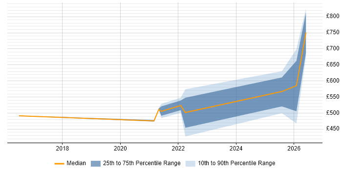 Contractor daily rate distribution trend for React Developer job vacancies in Shropshire