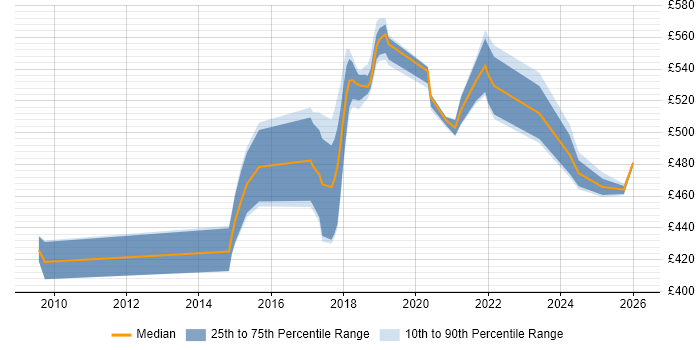 Contractor daily rate distribution trend for jobs in Shropshire citing Red Hat Enterprise Linux