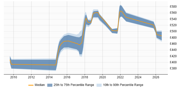 Contractor daily rate distribution trend for jobs in Shropshire citing Red Hat