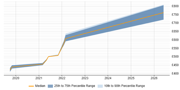 Contractor daily rate distribution trend for jobs in Shropshire citing Redux