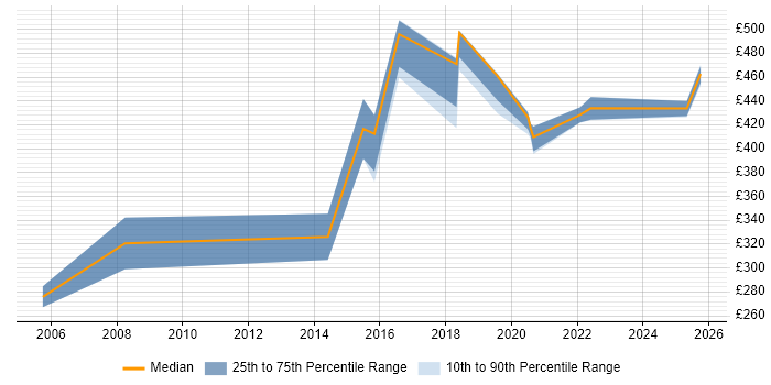 Contractor daily rate distribution trend for jobs in Shropshire citing Regression Testing Contractor daily rate distribution trend for jobs in Shropshire citing Regression Testing