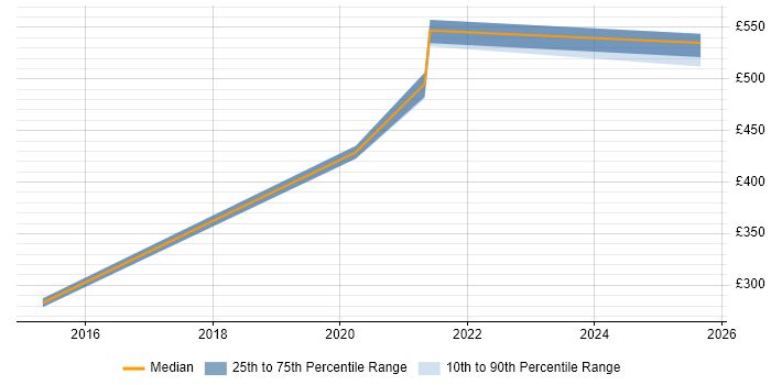 Contractor daily rate distribution trend for jobs in Shropshire citing Regulatory Compliance