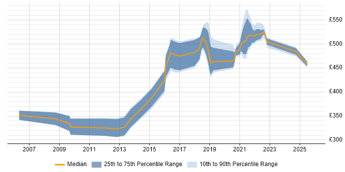 Contractor daily rate distribution trend for jobs in Shropshire citing Relational Database
