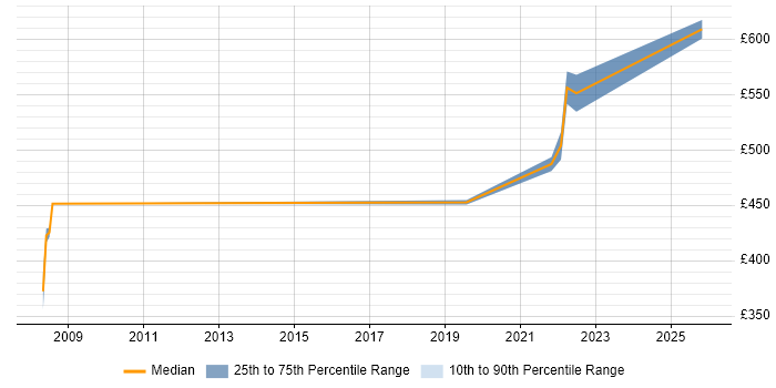 Contractor daily rate distribution trend for jobs in Shropshire citing Remediation Plan