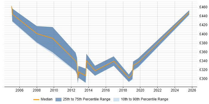 Contractor daily rate distribution trend for jobs in Shropshire citing Remedy