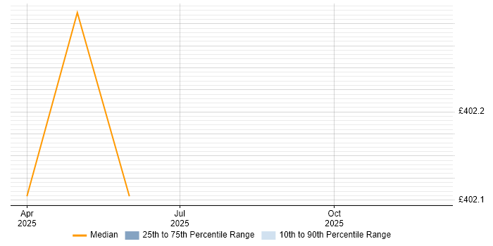 Contractor daily rate distribution trend for Report Manager job vacancies in Shropshire