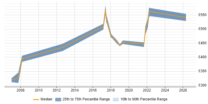 Contractor daily rate distribution trend for jobs in Shropshire citing Requirements Workshops