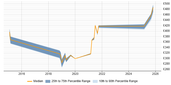 Contractor daily rate distribution trend for jobs in Shropshire citing Resource Allocation