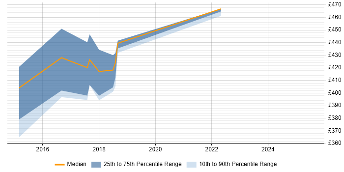 Contractor daily rate distribution trend for jobs in Shropshire citing Responsive Web Design