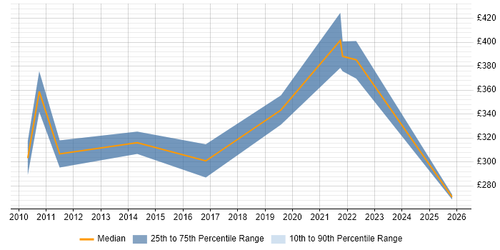 Contractor daily rate distribution trend for jobs in Shropshire citing Retail
