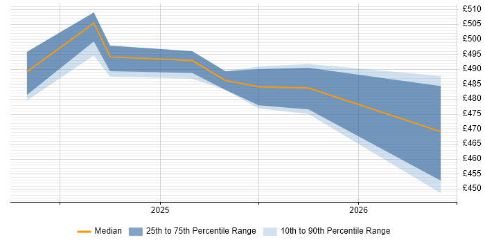 Contractor daily rate distribution trend for jobs in Shropshire citing Revenue Management