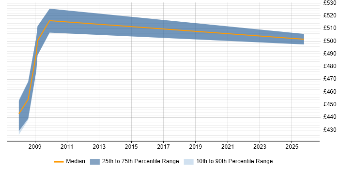 Contractor daily rate distribution trend for jobs in Shropshire citing Risk Analysis