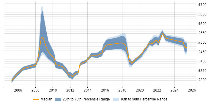 Contractor daily rate distribution trend for jobs in Shropshire citing Risk Management Contractor daily rate distribution trend for jobs in Shropshire citing Risk Management