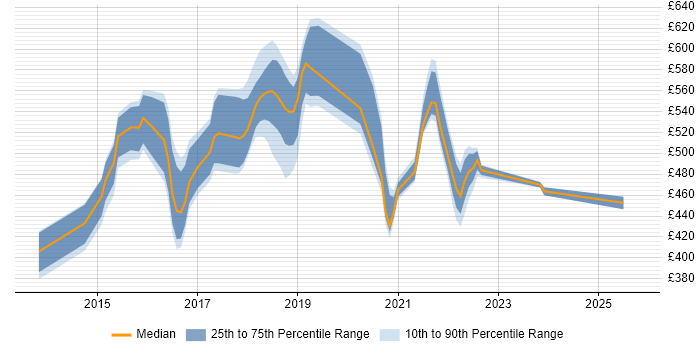 Contractor daily rate distribution trend for jobs in Shropshire citing Roadmaps