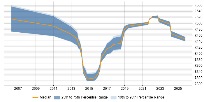 Contractor daily rate distribution trend for jobs in Shropshire citing Root Cause Analysis
