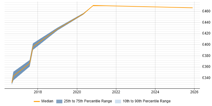 Contractor daily rate distribution trend for jobs in Shropshire citing Runbook