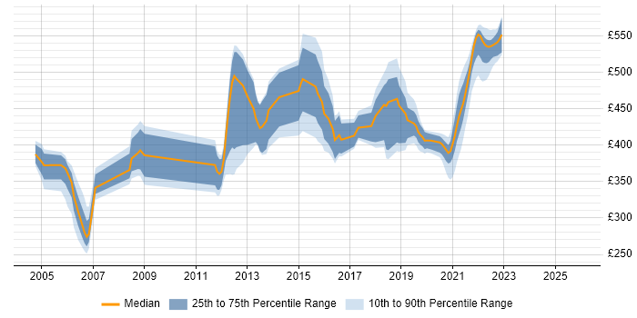 Contractor daily rate distribution trend for jobs in Shropshire citing RUP