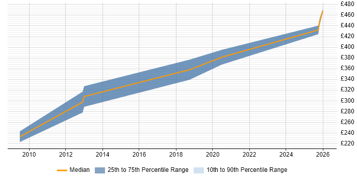 Contractor daily rate distribution trend for jobs in Shropshire citing Sage