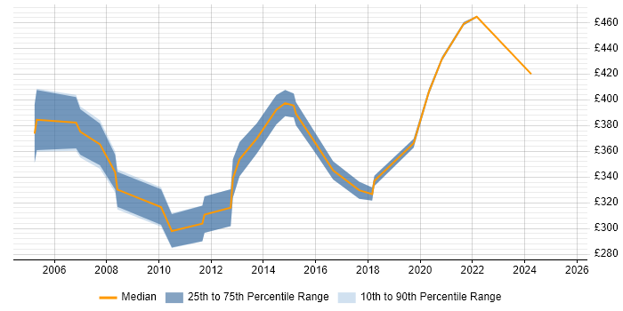 Contractor daily rate distribution trend for jobs in Shropshire citing SAN