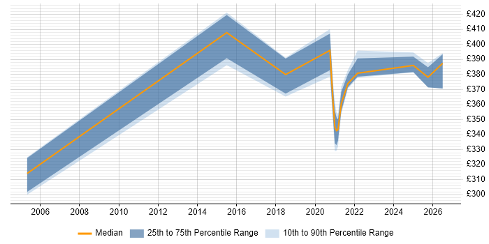 Contractor daily rate distribution trend for SAP Analyst job vacancies in Shropshire