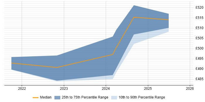 Contractor daily rate distribution trend for jobs in Shropshire citing SAP BW