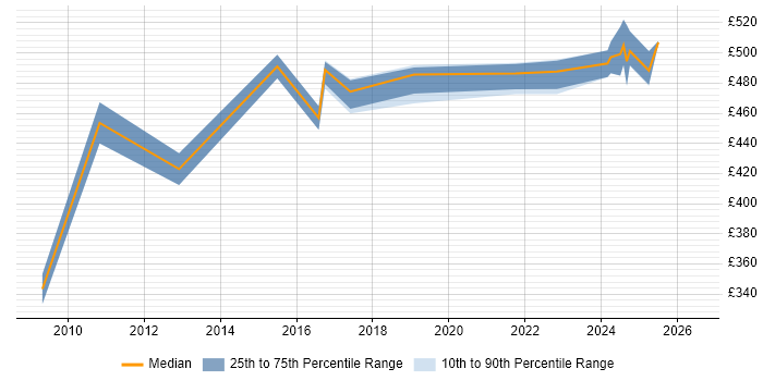 Contractor daily rate distribution trend for SAP Consultant job vacancies in Shropshire