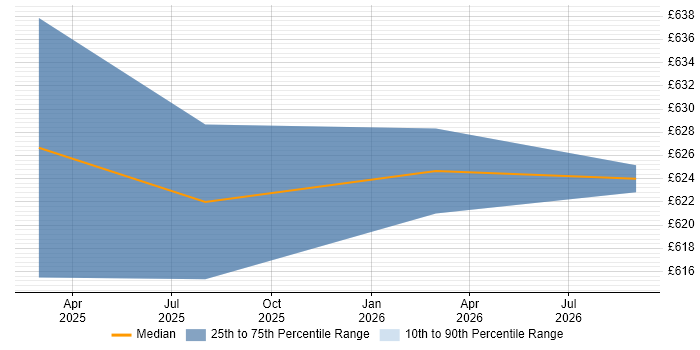 Contractor daily rate distribution trend for jobs in Shropshire citing SAP CRM