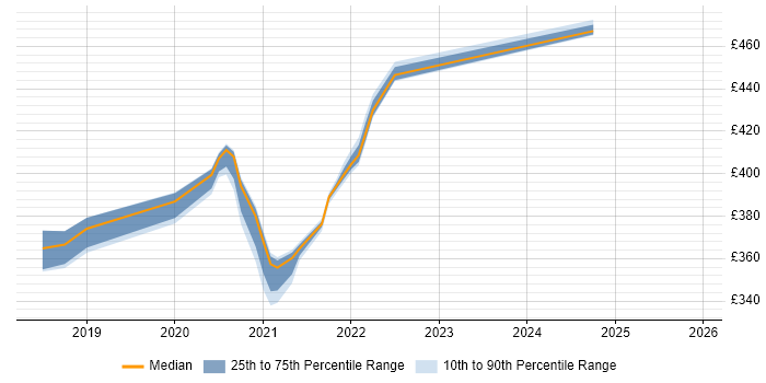 Contractor daily rate distribution trend for jobs in Shropshire citing SAP FI-CA