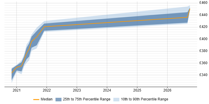Contractor daily rate distribution trend for jobs in Shropshire citing SAP HCM