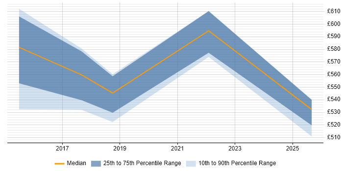 Contractor daily rate distribution trend for SAP Manager job vacancies in Shropshire Contractor daily rate distribution trend for SAP Manager job vacancies in Shropshire