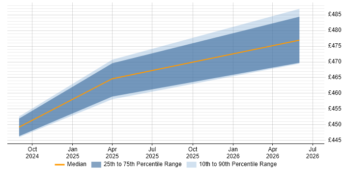 Contractor daily rate distribution trend for SAP PI Consultant job vacancies in Shropshire