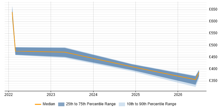 Contractor daily rate distribution trend for jobs in Shropshire citing SAP S/4HANA