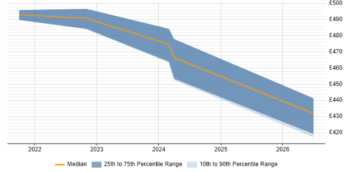 Contractor daily rate distribution trend for SAP Security Consultant job vacancies in Shropshire