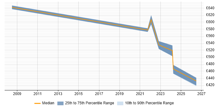 Contractor daily rate distribution trend for jobs in Shropshire citing SAP Security