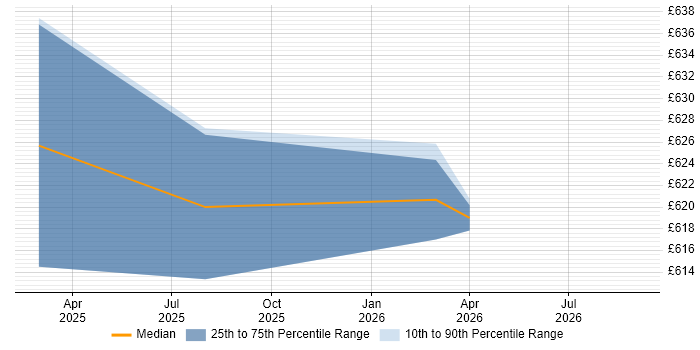 Contractor daily rate distribution trend for SAP Technical Architect job vacancies in Shropshire