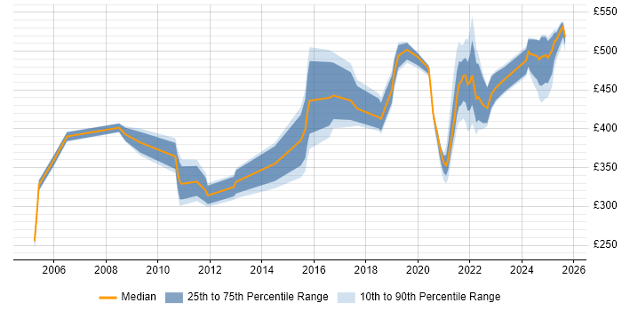 Contractor daily rate distribution trend for jobs in Shropshire citing SAP