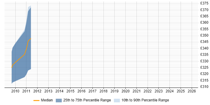 Contractor daily rate distribution trend for SAS Analyst job vacancies in Shropshire
