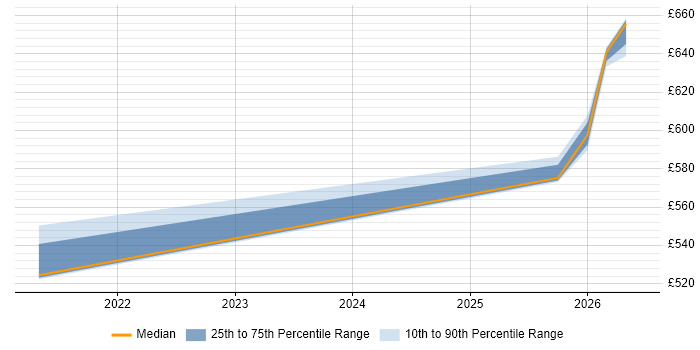 Contractor daily rate distribution trend for SAS Architect job vacancies in Shropshire